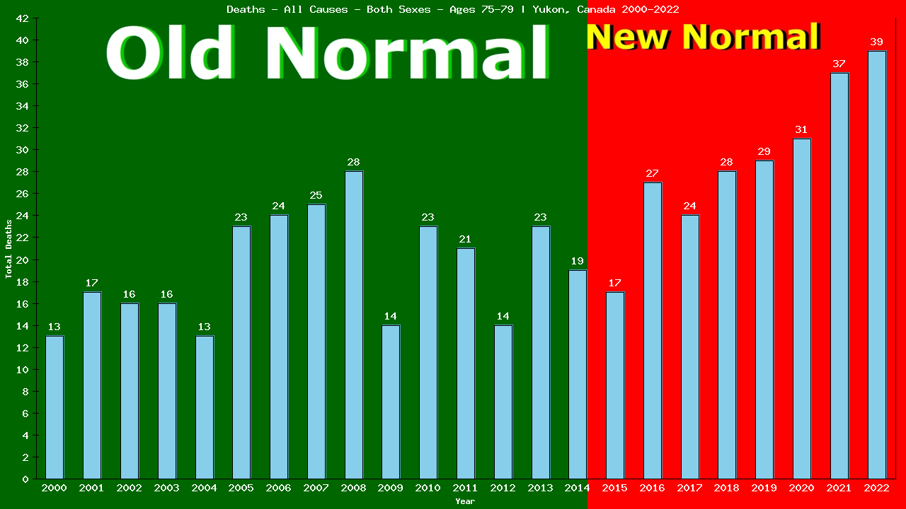 Graph showing Deaths - All Causes - Elderly Men And Women - Aged 75-79 | Yukon, Canada